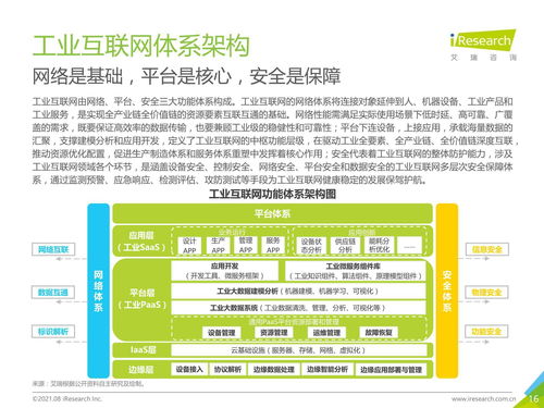 2021年 新基建 背景下中国工业互联网与工业智能研究报告