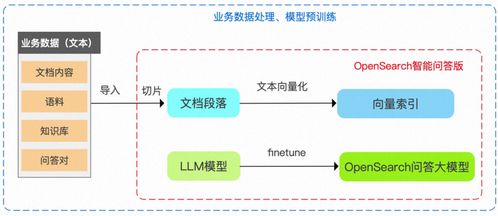 阿里云 opensearch 重磅推出 llm 问答式搜索产品,助力企业高效构建对话式搜索服务