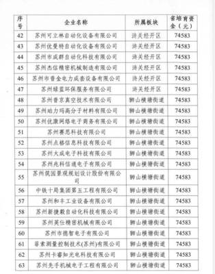江苏省关于下达2018年度省高新技术企业培育资金的通知