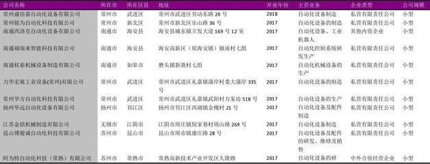 江苏省工业自动化设备行业企业名录2018版3053家